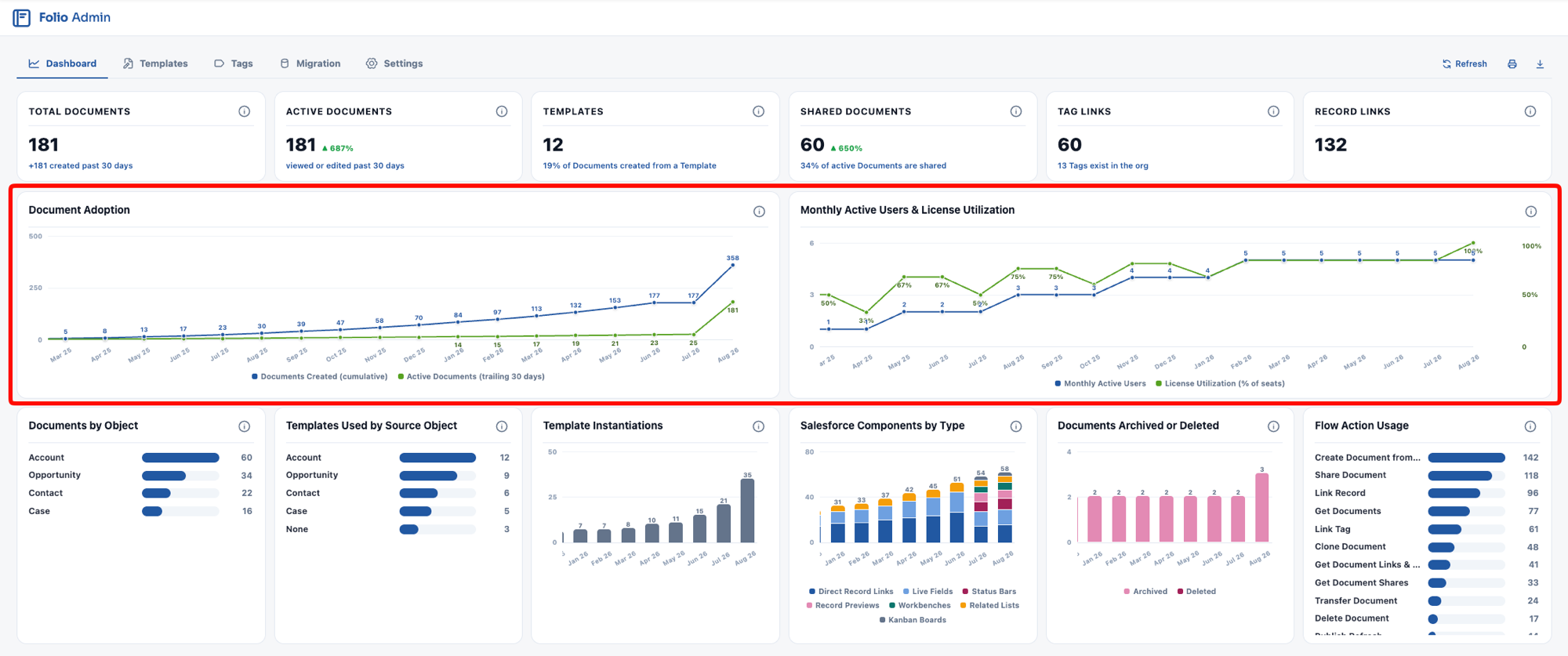The Document Adoption and Monthly Active Users line charts side by side