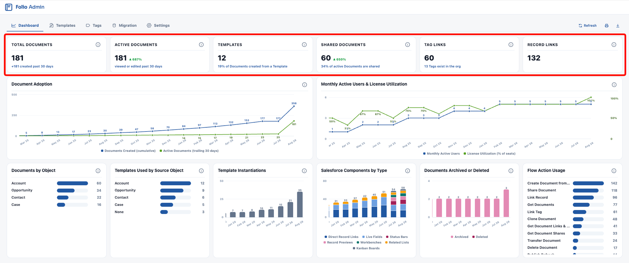 The six KPI tiles across the top of the Dashboard tab